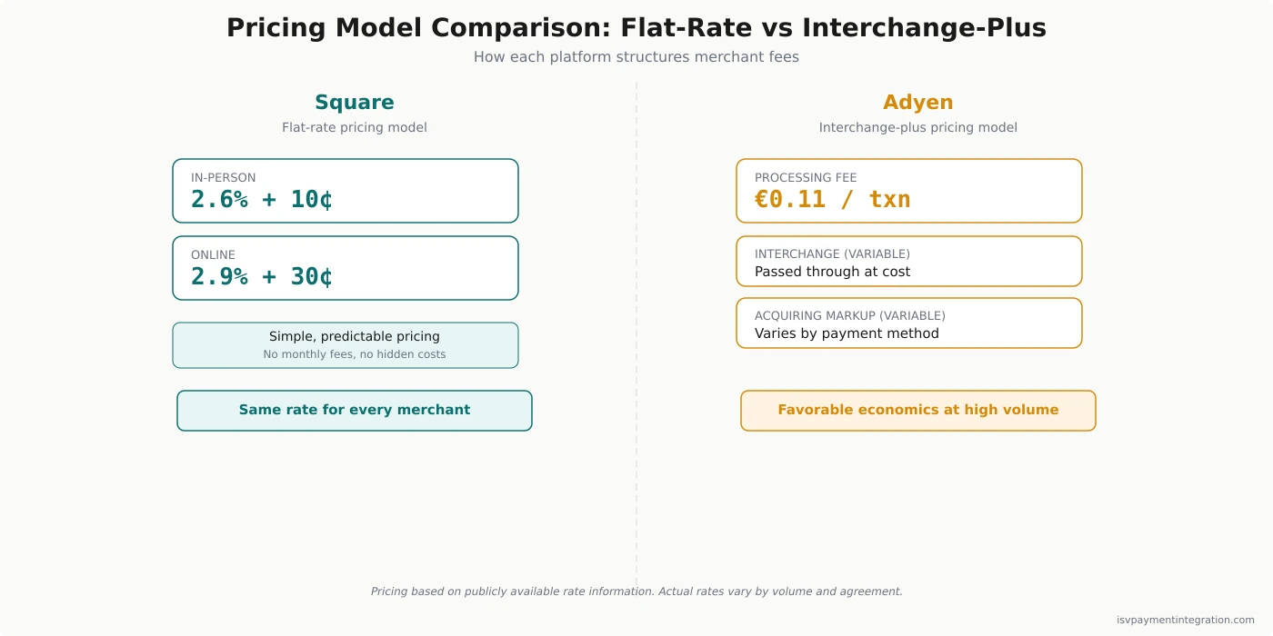 Pricing comparison showing Square's flat 2.6% + 10c rate versus Adyen's interchange-plus pricing with acquiring markup — Adyen saves 20-40% at high volume