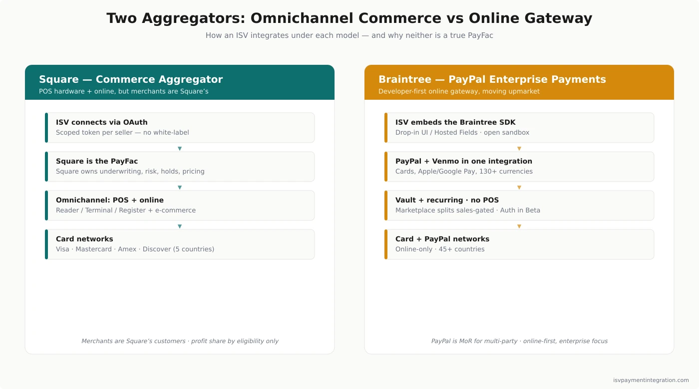 Square vs Braintree architecture — Square omnichannel commerce-aggregator stack with POS hardware versus Braintree/PayPal online gateway with sales-gated marketplace splits and Beta Braintree Auth