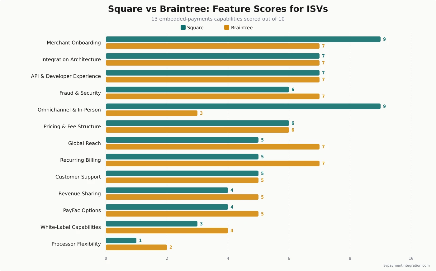 Square vs Braintree feature score comparison — 13 ISV embedded-payments capabilities scored out of 10, Square in teal and Braintree in amber
