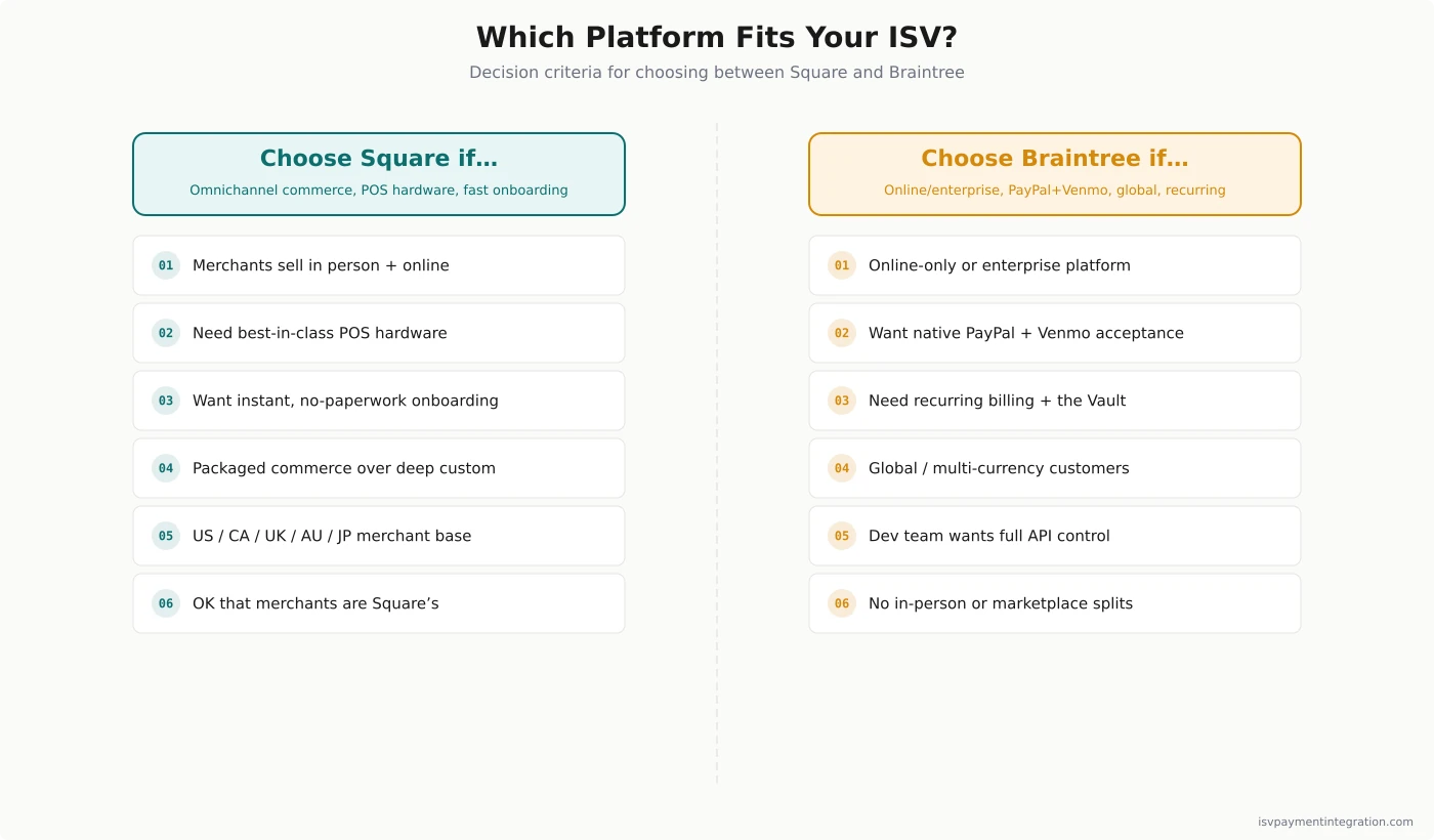 Square vs Braintree ISV decision guide — criteria favoring Square for omnichannel SMB commerce versus Braintree for online and enterprise platforms, with a PayFac-as-a-Service note