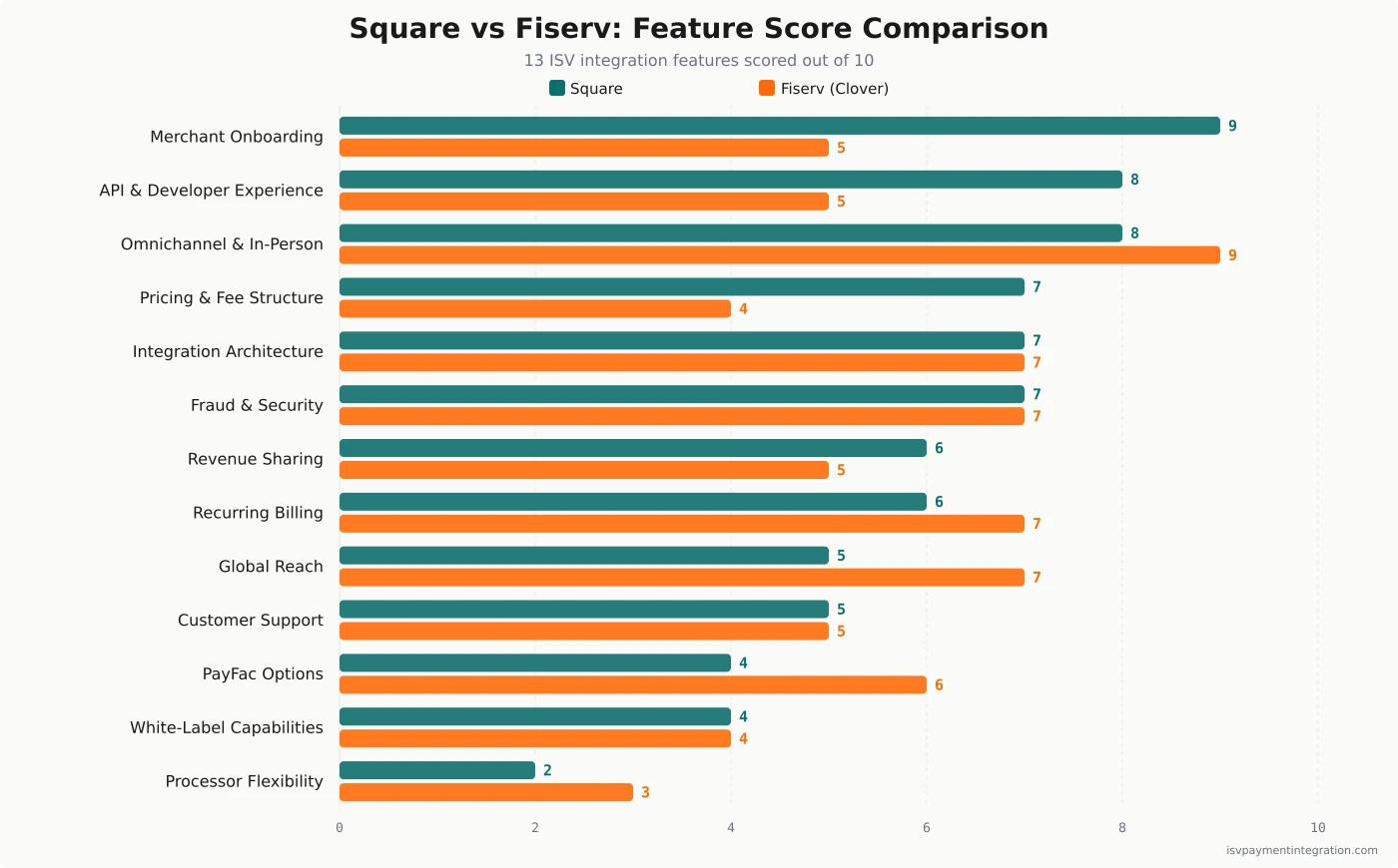 Square vs Fiserv feature score comparison — 13 ISV embedded-payments capabilities scored out of 10, Square in teal and Fiserv in orange, sorted by Square strength