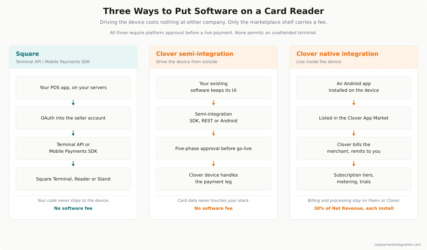 Square vs Fiserv integration architecture — Square's Terminal API and Mobile Payments SDK drive Square hardware from an external app over OAuth at no software fee, versus Clover's semi-integration SDK at no software fee and native Android apps distributed through the Clover App Market with Clover-run billing and a 30% transaction fee