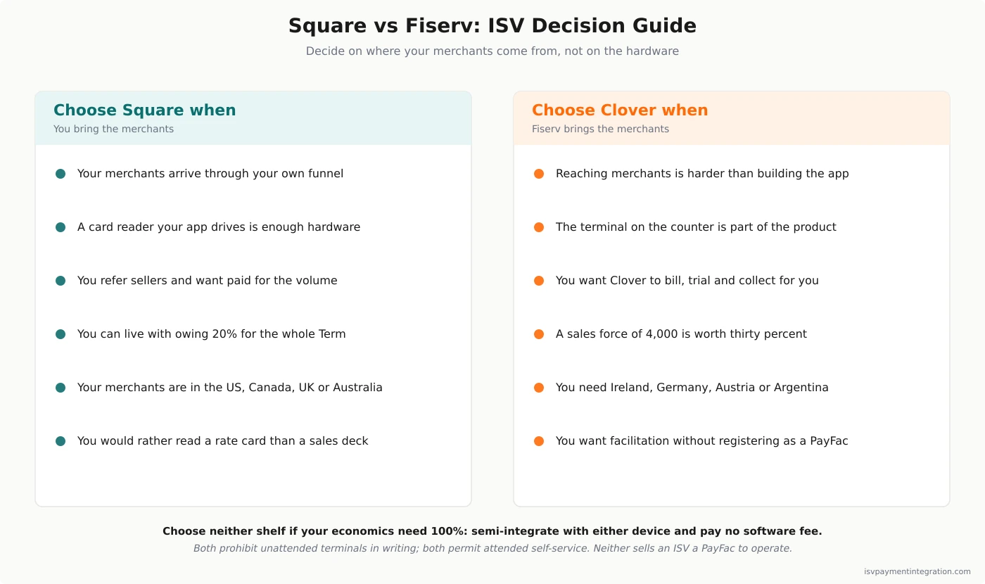 Square vs Fiserv ISV decision guide — choose Square when merchants come from your own funnel; choose Clover when you need distribution, a counter-top installed base and Clover-run billing; choose semi-integration on either platform when you want to pay no software fee at all