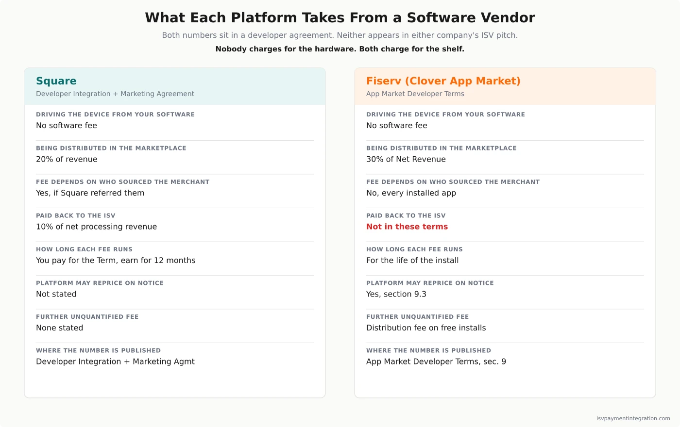 Square vs Fiserv take rate comparison — Clover's App Market charges 30% of Net Revenue on each installed app, may amend the fee on notice, and reserves an unquantified distribution fee on free installs; Square's Developer Integration and Marketing Agreement charges 20% on Square-referred merchants for the whole Term and pays a 10% referral fee on net processing revenue for only twelve months