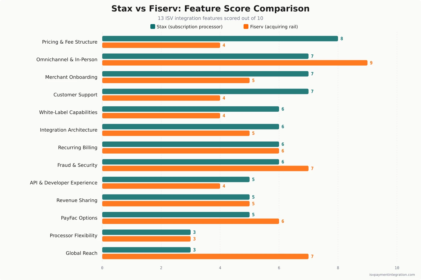 Stax vs Fiserv feature score comparison — 13 ISV embedded-payments capabilities scored out of 10, Stax in teal and Fiserv in orange, sorted by Stax strength