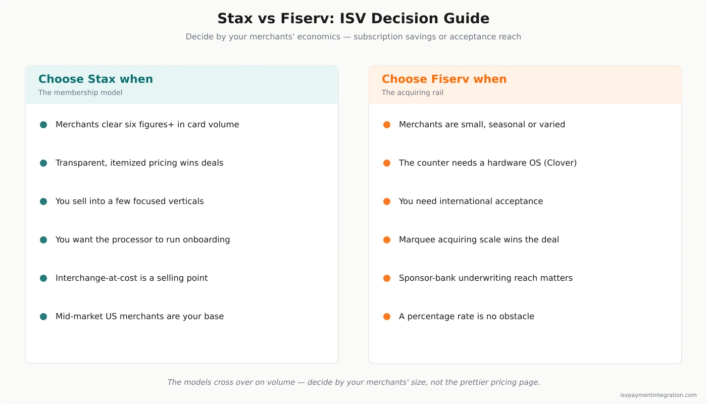 Stax vs Fiserv decision guide — choose Stax for high-volume merchants in focused verticals who value transparent subscription pricing, choose Fiserv for scale, Clover hardware and sponsor-bank reach across a varied merchant base