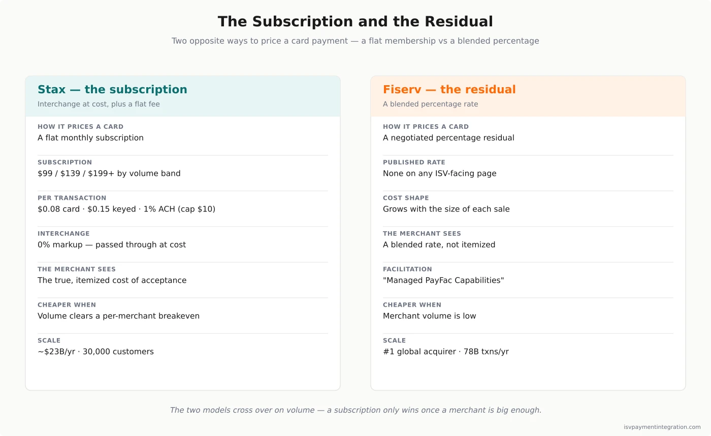 Stax subscription-plus-interchange-at-cost versus Fiserv's blended percentage residual — how the two pricing models cross over as a merchant's annual card volume rises, and who each one favors
