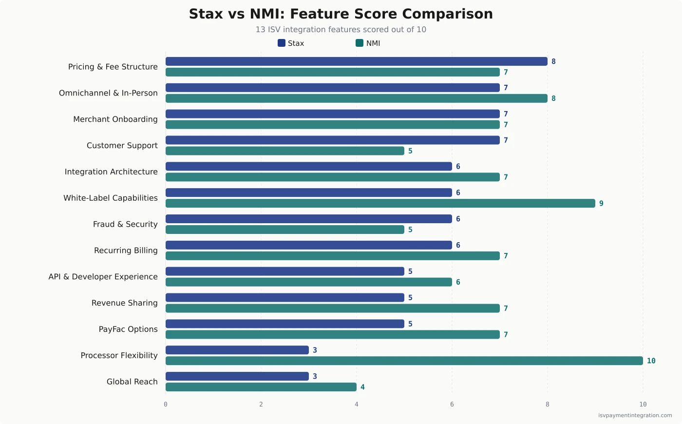 Stax vs NMI feature score comparison — 13 ISV integration features scored, sorted by Stax strength