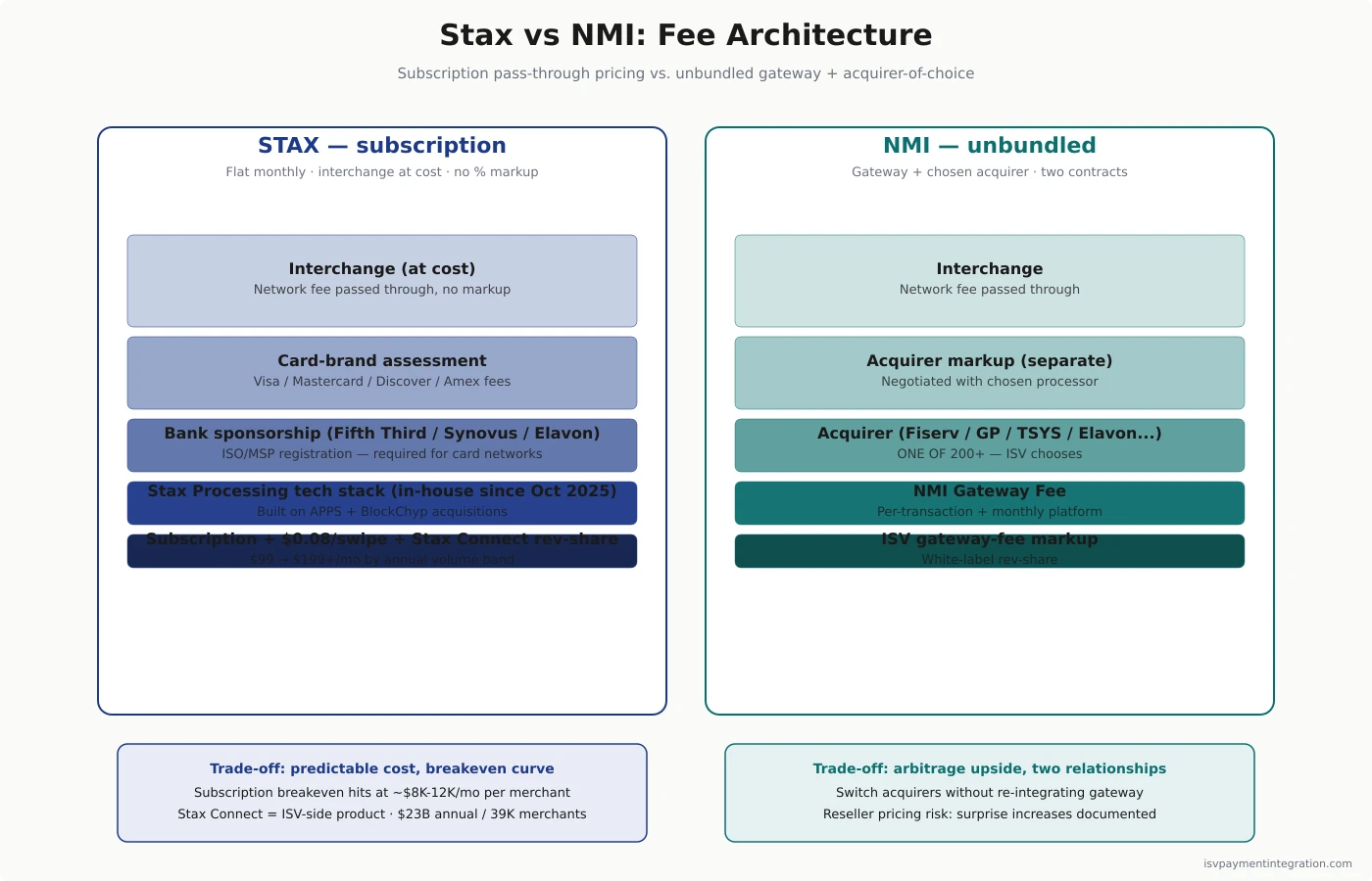 Stax vs NMI fee architecture — full-stack subscription pass-through vs unbundled gateway-plus-acquirer model