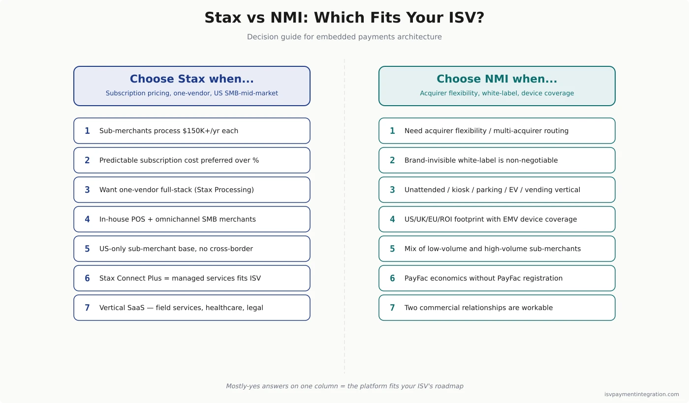 Stax vs NMI ISV decision guide — four-question routing logic to platform recommendation