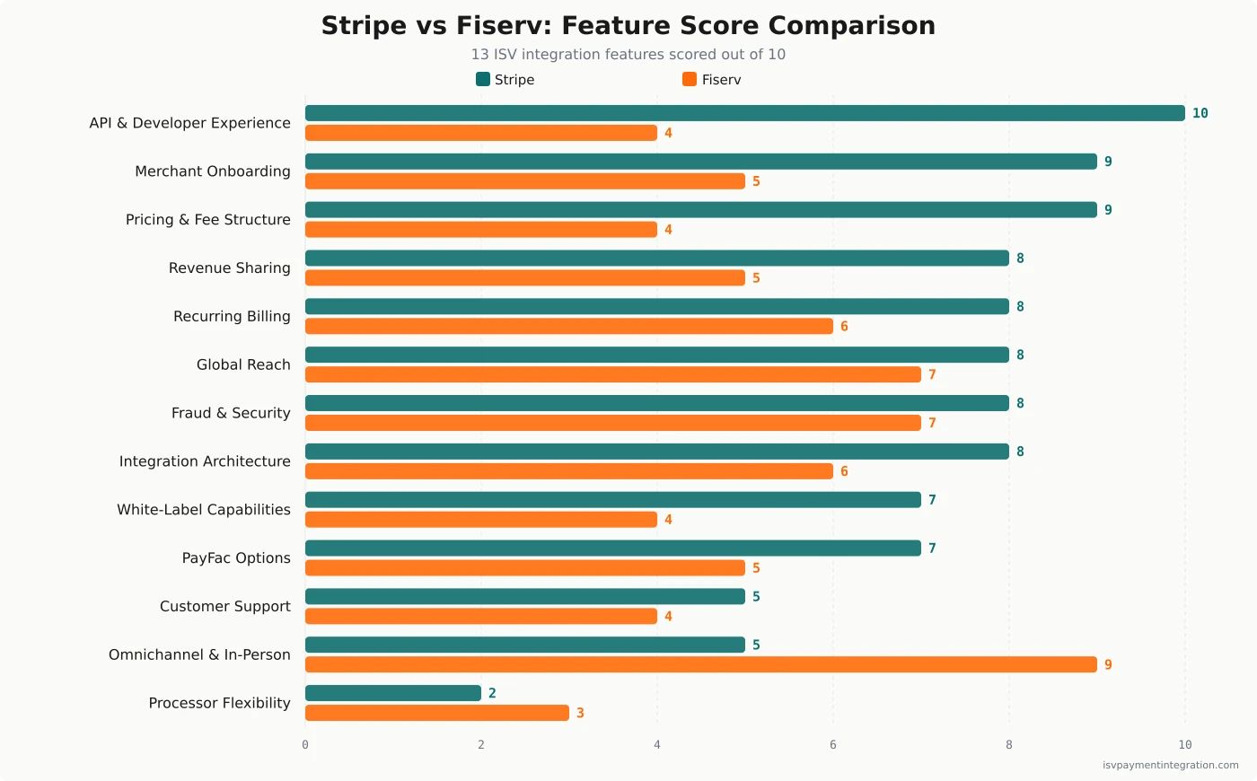 Stripe vs Fiserv feature score comparison — 13 ISV embedded-payments capabilities scored out of 10, Stripe in teal and Fiserv in orange, sorted by Stripe strength