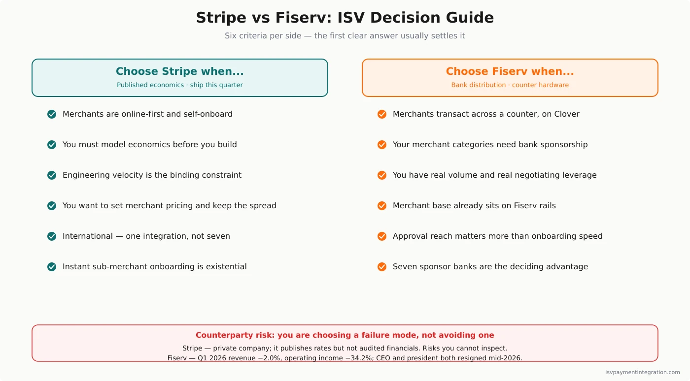 Stripe vs Fiserv ISV decision guide — criteria favoring Stripe for developer-led online platforms wanting published economics and instant onboarding, versus Fiserv for POS-attached software needing Clover hardware and seven-bank underwriting