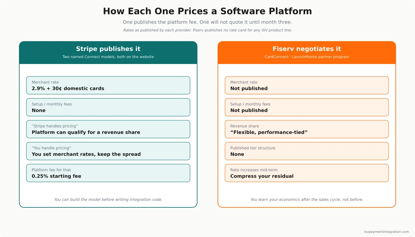 Stripe vs Fiserv platform economics — Stripe Connect two published models with a 0.25 percent starting fee for platforms deploying their own pricing, versus Fiserv CardConnect negotiated residual with no published rate card behind First Data's seven sponsor banks