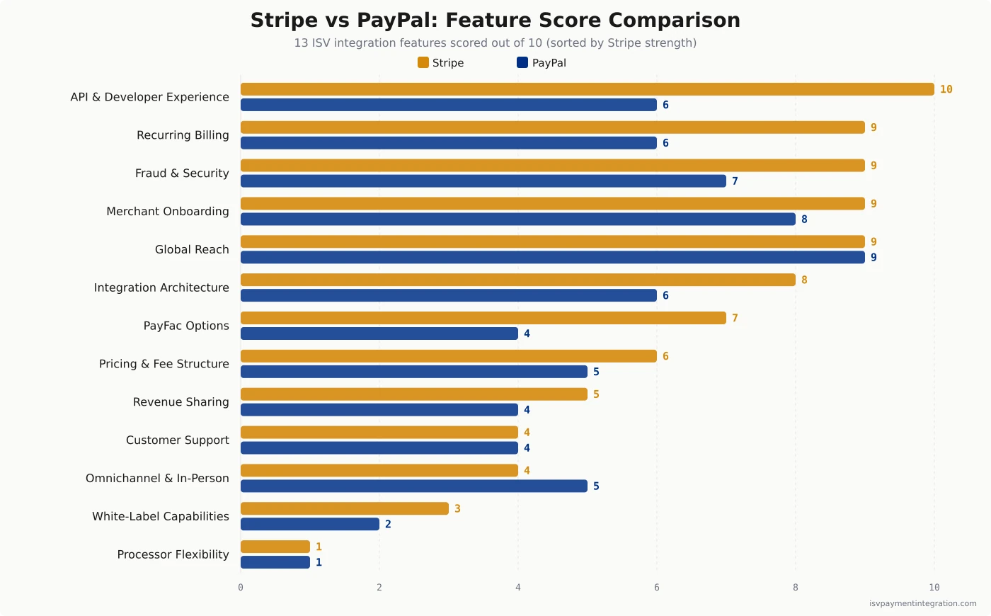 Stripe vs PayPal feature score comparison — 13 ISV integration features scored, sorted by Stripe strength: API and developer experience leads (10 vs 6), recurring billing and global reach lead by similar margins, while PayPal edges on omnichannel hardware (5 vs 4) and matches on global reach and customer support