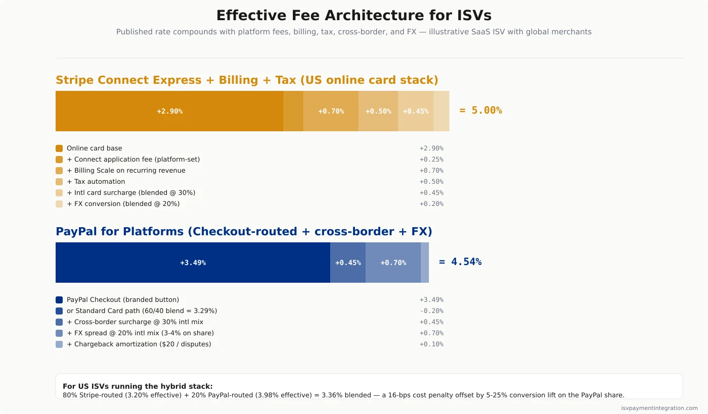 Stripe vs PayPal effective fee architecture for ISVs — Stripe Connect's published 2.9% + $0.30 plus 0.25% application fee plus optional Billing 0.5% plus Tax 0.5% stacks toward 5-7% effective; PayPal for Platforms negotiated rates run 30-80bps below 3.49% list with no published rate card, plus +1.5% cross-border, plus 3-4% FX spread, plus $20 chargeback per dispute