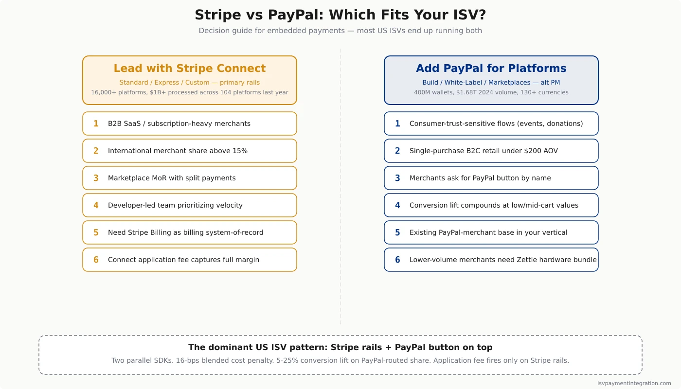 Stripe vs PayPal ISV decision guide — start with subscription / SaaS focus (Stripe Connect + Billing primary), then international share above 15% (Stripe primary), then consumer-trust-sensitive merchants under $200 AOV (run both), then marketplace MoR (Connect Custom or PayPal for Marketplaces), then European platform location (Stripe-orchestrated PayPal available), then US platform with sub-merchants (hybrid two-SDK pattern), with platform-margin handling: let leak / gate / surcharge