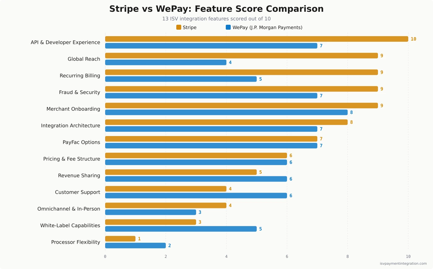 Bar chart comparing Stripe and WePay scores across 13 ISV integration features — Stripe leads in API experience (10 vs 7), global reach (9 vs 4), and recurring billing (9 vs 5) while WePay leads in customer support (6 vs 4) and white-label capabilities (5 vs 3)