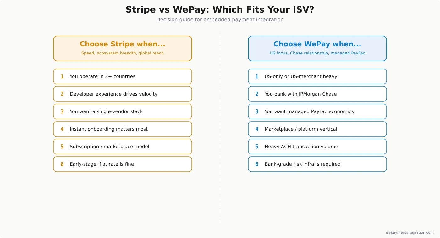 Stripe vs WePay decision guide for ISVs — choose Stripe for global reach, developer experience, single-vendor stack, instant onboarding, and subscription/marketplace models; choose WePay for US-only focus, Chase banking relationship, managed PayFac economics, and heavy ACH transaction volume