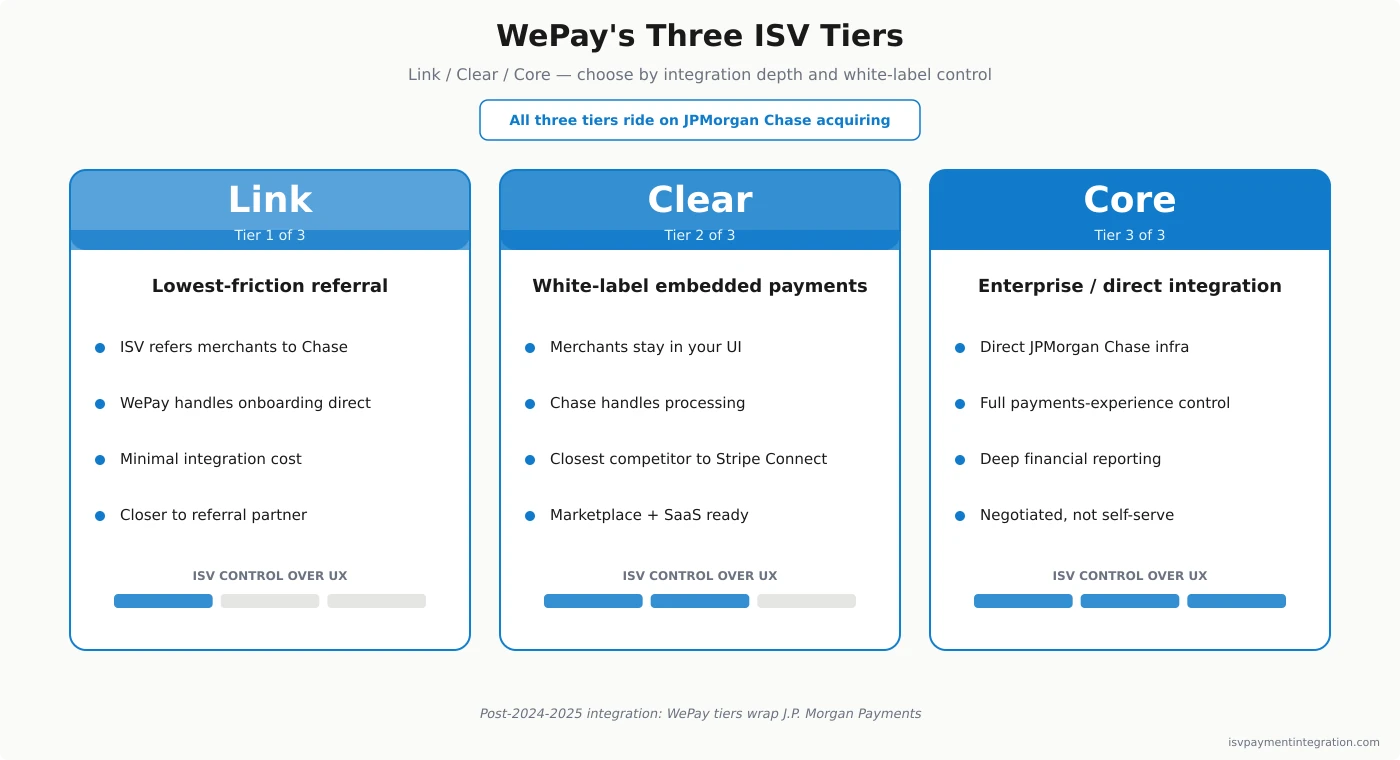 WePay's three ISV tiers: Link (lowest-friction referral, Tier 1), Clear (white-label embedded payments competing with Stripe Connect, Tier 2), and Core (enterprise direct integration with JPMorgan Chase infrastructure, Tier 3) — all riding on Chase acquiring
