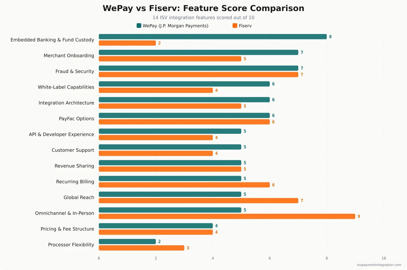 WePay versus Fiserv feature score comparison — 14 ISV embedded-payments capabilities scored out of 10, WePay in teal and Fiserv in orange, sorted by WePay strength