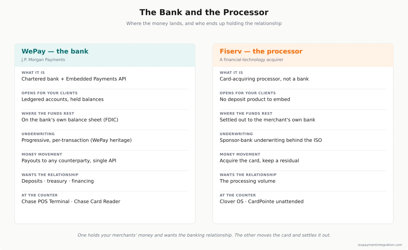 How funds flow under each model — J.P. Morgan Payments opens ledgered accounts and holds balances on a bank's own balance sheet before paying out, while Fiserv acquires the card and settles proceeds out to the merchant's separate bank