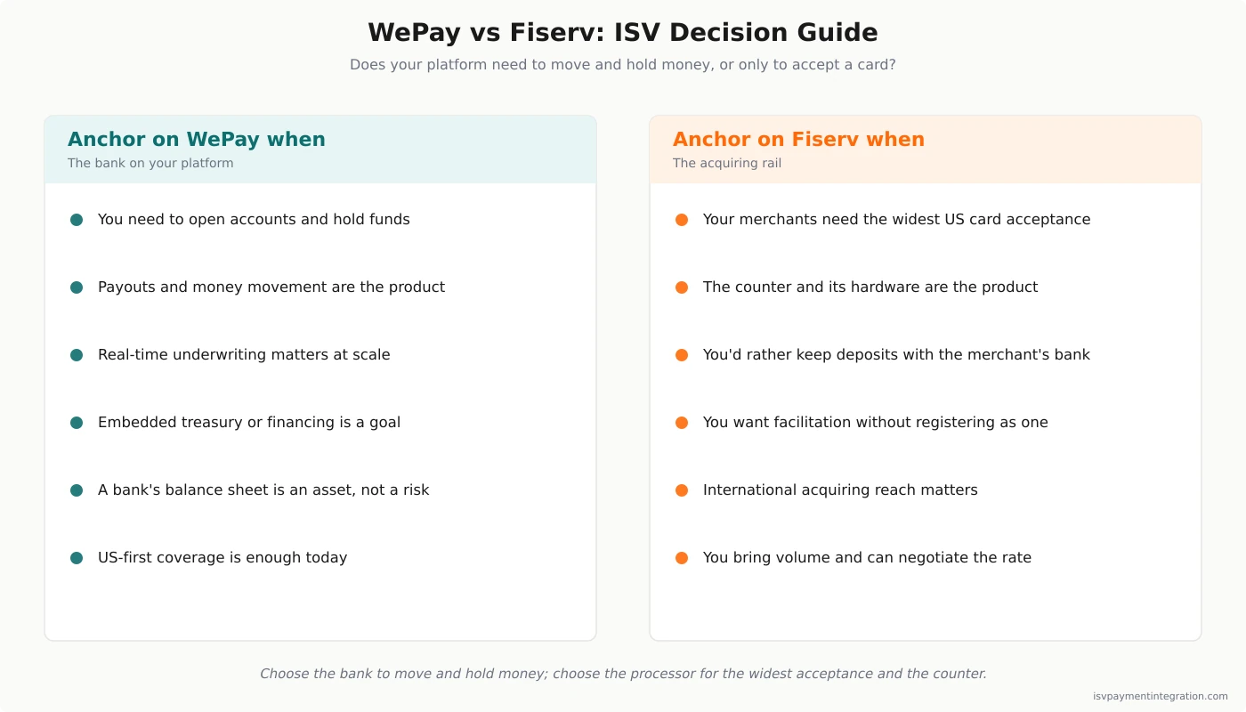 WePay versus Fiserv decision guide — choose J.P. Morgan Payments when your platform needs to open accounts, hold and move funds and underwrite in real time, and choose Fiserv when your merchants need the widest US card acceptance and a counter hardware ecosystem