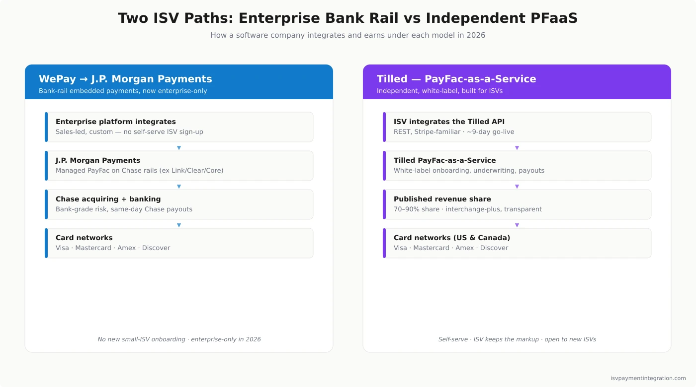 WePay vs Tilled architecture — J.P. Morgan/Chase enterprise bank-rail model versus Tilled independent PayFac-as-a-Service stack with published revenue share