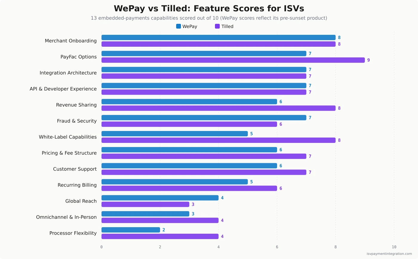 WePay vs Tilled feature score comparison — 13 ISV embedded-payments capabilities scored out of 10, WePay in Chase blue and Tilled in violet