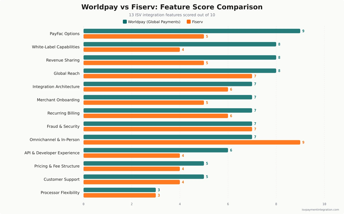 Worldpay vs Fiserv feature score comparison — 13 ISV embedded-payments capabilities scored out of 10, Worldpay in teal and Fiserv in orange, sorted by Worldpay strength
