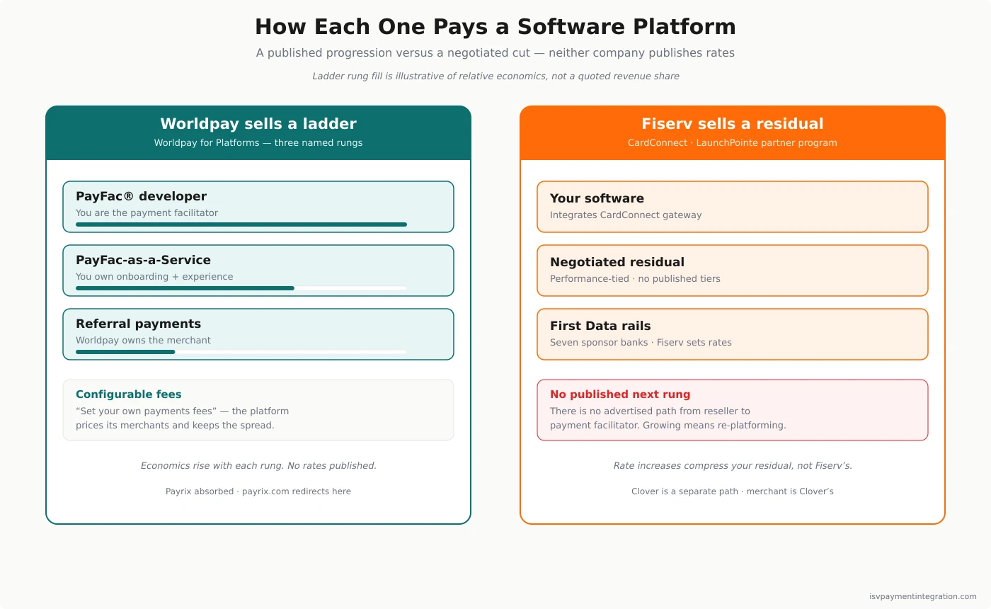 Worldpay vs Fiserv ISV economics — Worldpay for Platforms three-rung ladder from Referral payments through PayFac-as-a-Service to PayFac developer with configurable fees, versus Fiserv CardConnect negotiated residual on First Data rails behind seven sponsor banks