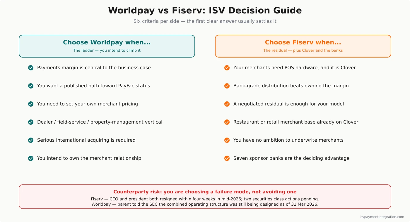 Worldpay vs Fiserv ISV decision guide — criteria favoring Worldpay for platforms pursuing payment facilitation and payments margin, versus Fiserv for POS-attached software needing Clover hardware and bank distribution, with a counterparty-risk band