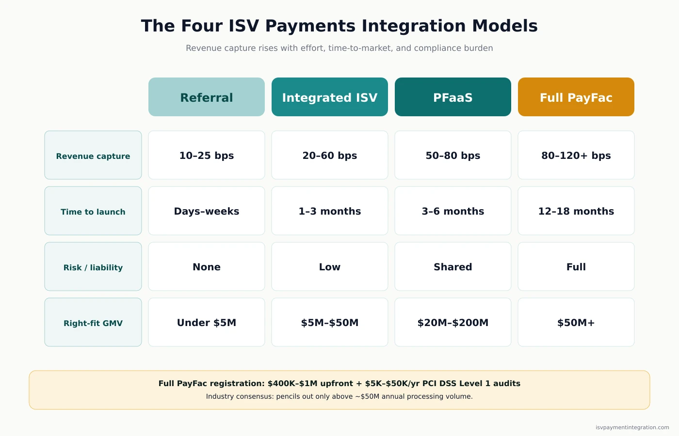The four ISV payments integration models compared — revenue, time to launch, risk, and right-fit GMV by model