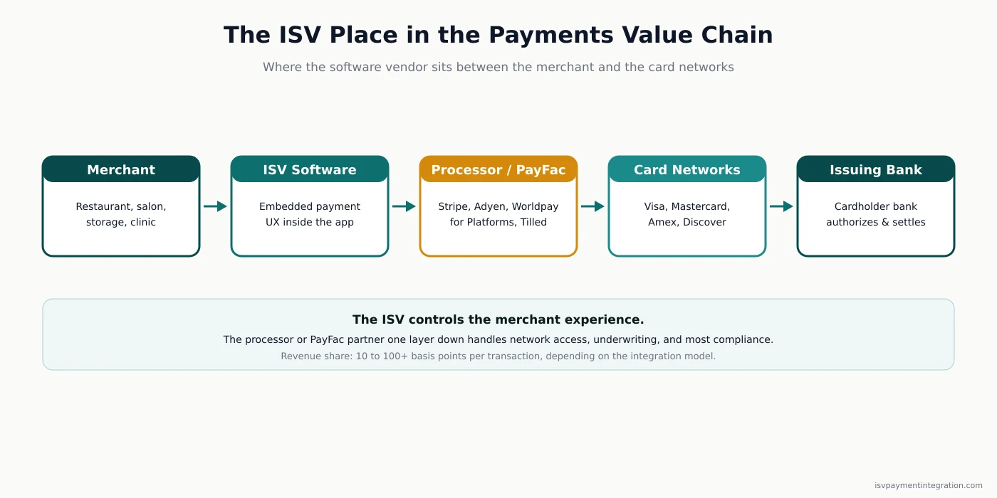 The ISV's place in the payments value chain — merchant to ISV software to processor or PayFac to card networks to issuing bank
