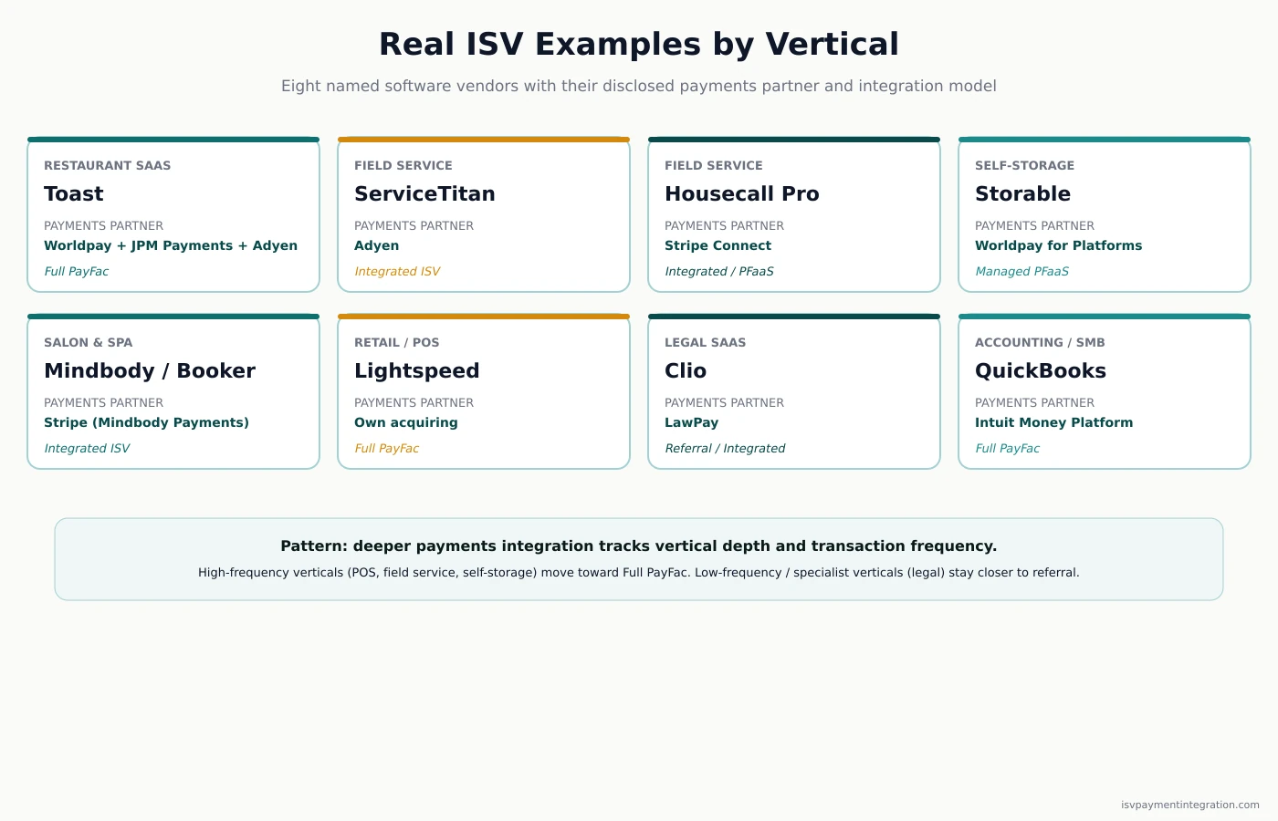 Eight named ISV examples by vertical with their payments partner and integration model — Toast, ServiceTitan, Housecall Pro, Storable, Mindbody, Lightspeed, Clio, QuickBooks