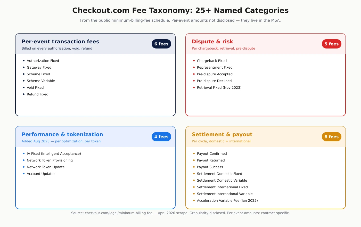 Checkout.com fee category map — what gets billed beyond the headline rate