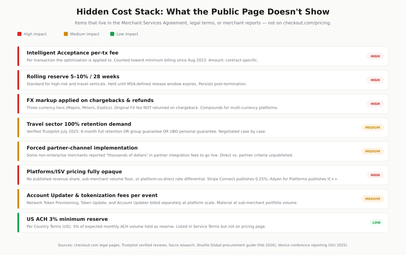Checkout.com hidden cost stack — what the public page doesn't show