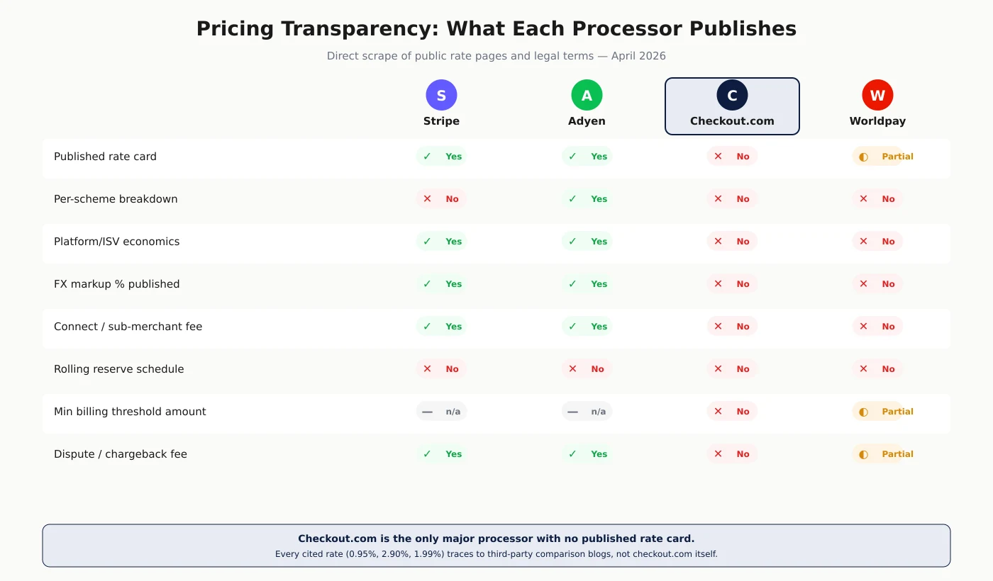 Checkout.com pricing transparency comparison vs Stripe and Adyen