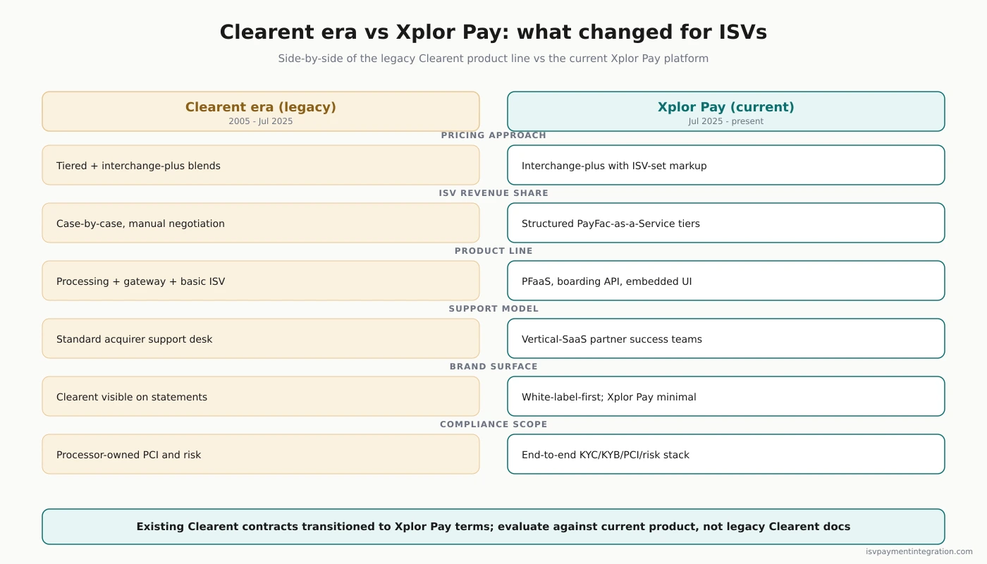 Clearent legacy fee schedule versus current Xplor Pay positioning, showing what carried over and what is newly labeled