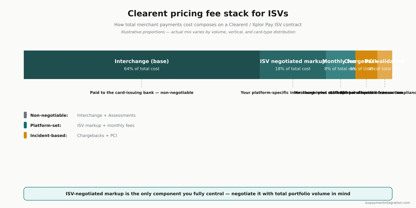 Clearent pricing fee stack: interchange, processor cost, markup, per-merchant fees, and per-location ETF