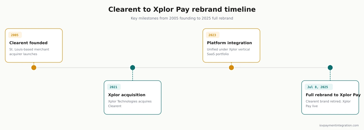 Clearent to Xplor Pay rebrand timeline: 2005 founding, 2018 Advent acquisition, 2021 TSG merger, 2025 rebrand