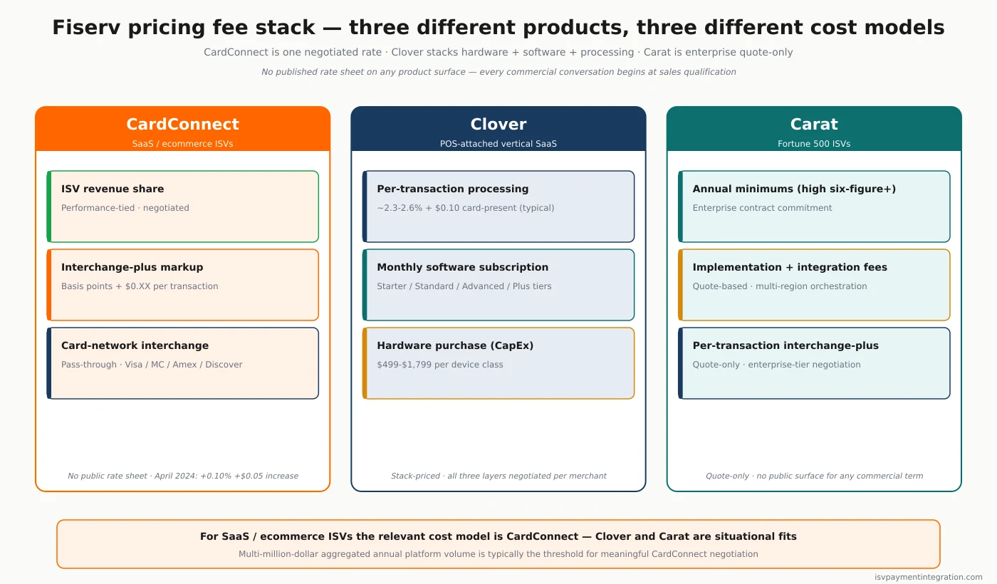 Fiserv pricing fee stack across CardConnect, Clover, and Carat — interchange-plus markup with revenue share for CardConnect, hardware plus software-tier plus processing for Clover, enterprise quote-only for Carat