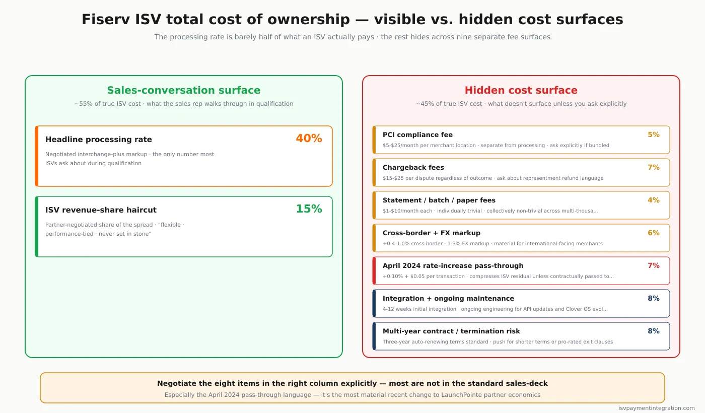 Fiserv ISV cost model — total cost of ownership across CardConnect (negotiated rate plus revenue share, plus PCI/chargeback fees, plus integration cost) and Clover (hardware plus software tier plus processing, plus same hidden cost layers)