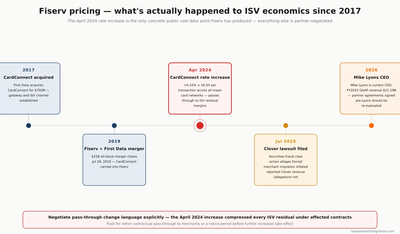 Fiserv CardConnect rate increase timeline — April 2024 +0.10%/+$0.05 across all major card networks compressed ISV residual margins on every transaction processed under affected contract structures