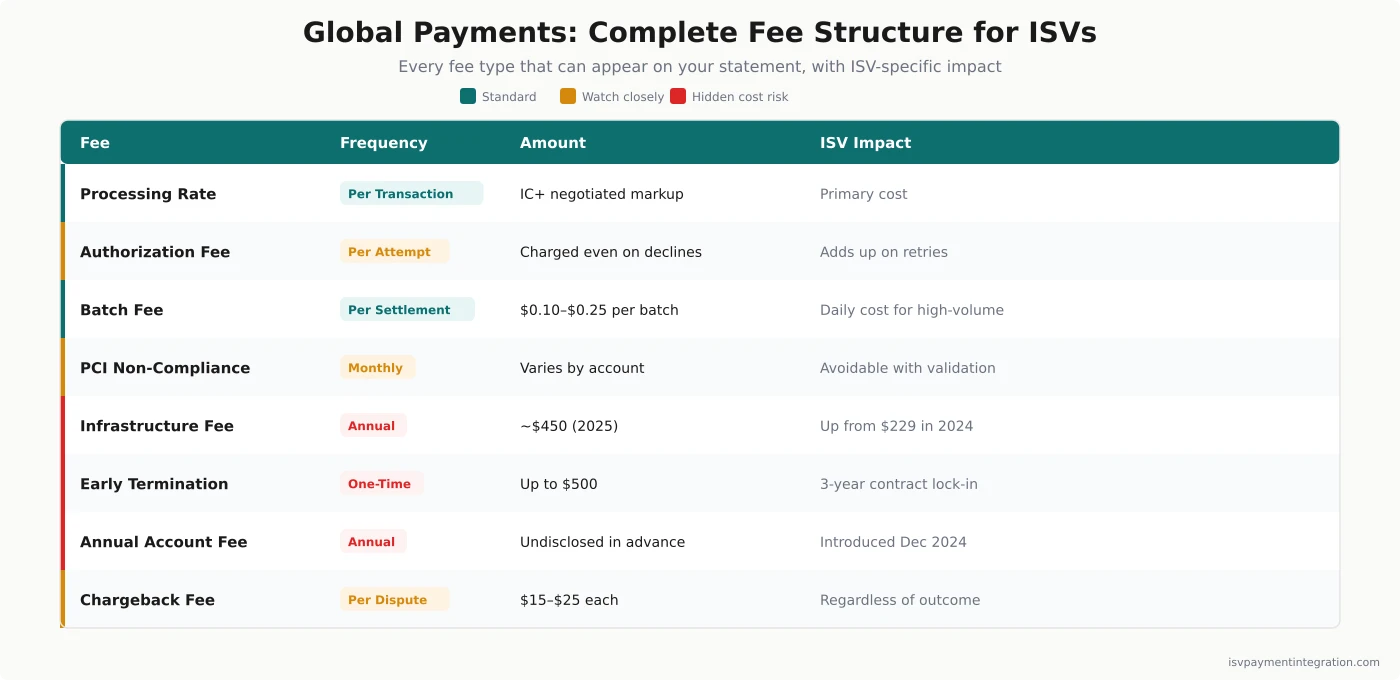 Global Payments complete fee structure for ISVs — 8 fee types with severity and impact