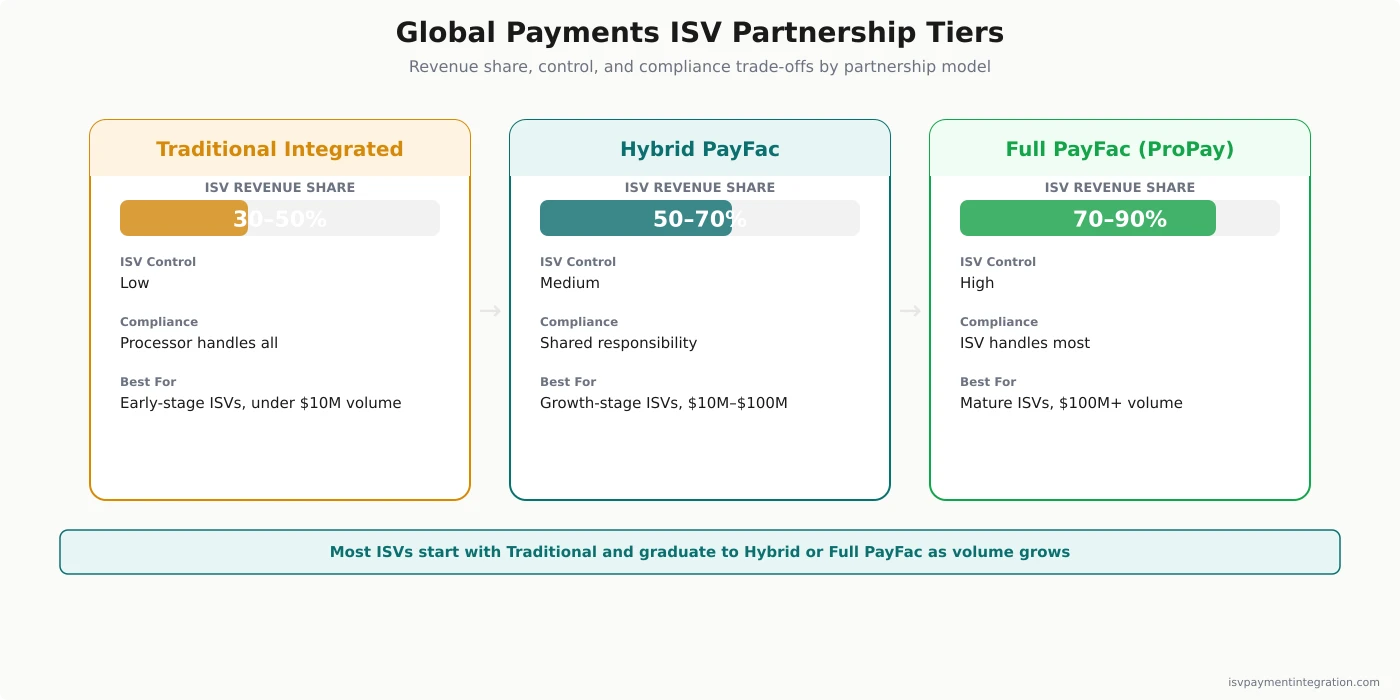 Global Payments ISV Partnership Tiers — revenue share, control, and compliance by model