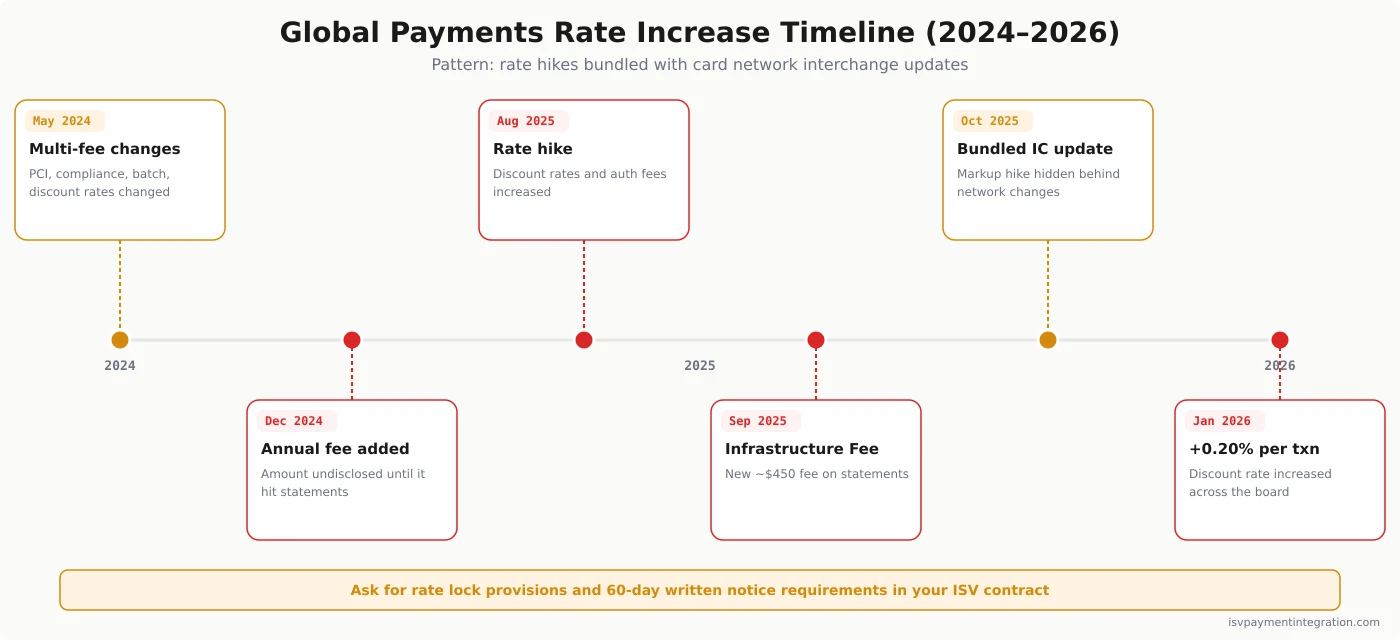 Global Payments rate increase timeline 2024-2026 — pattern of hikes bundled with interchange updates