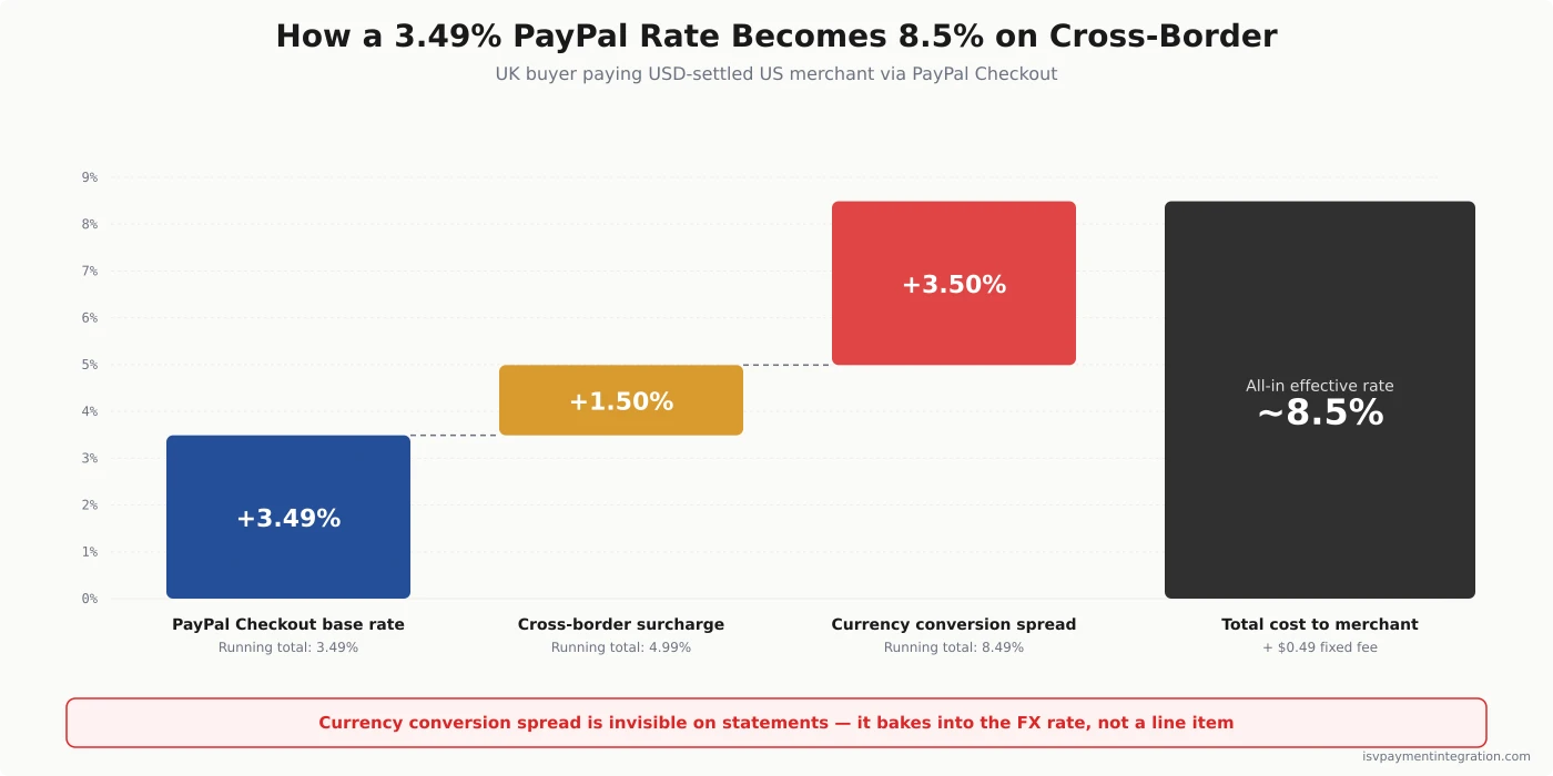 How a 3.49% PayPal rate becomes 8.5% on cross-border — base rate, +1.50% surcharge, +3.50% currency spread