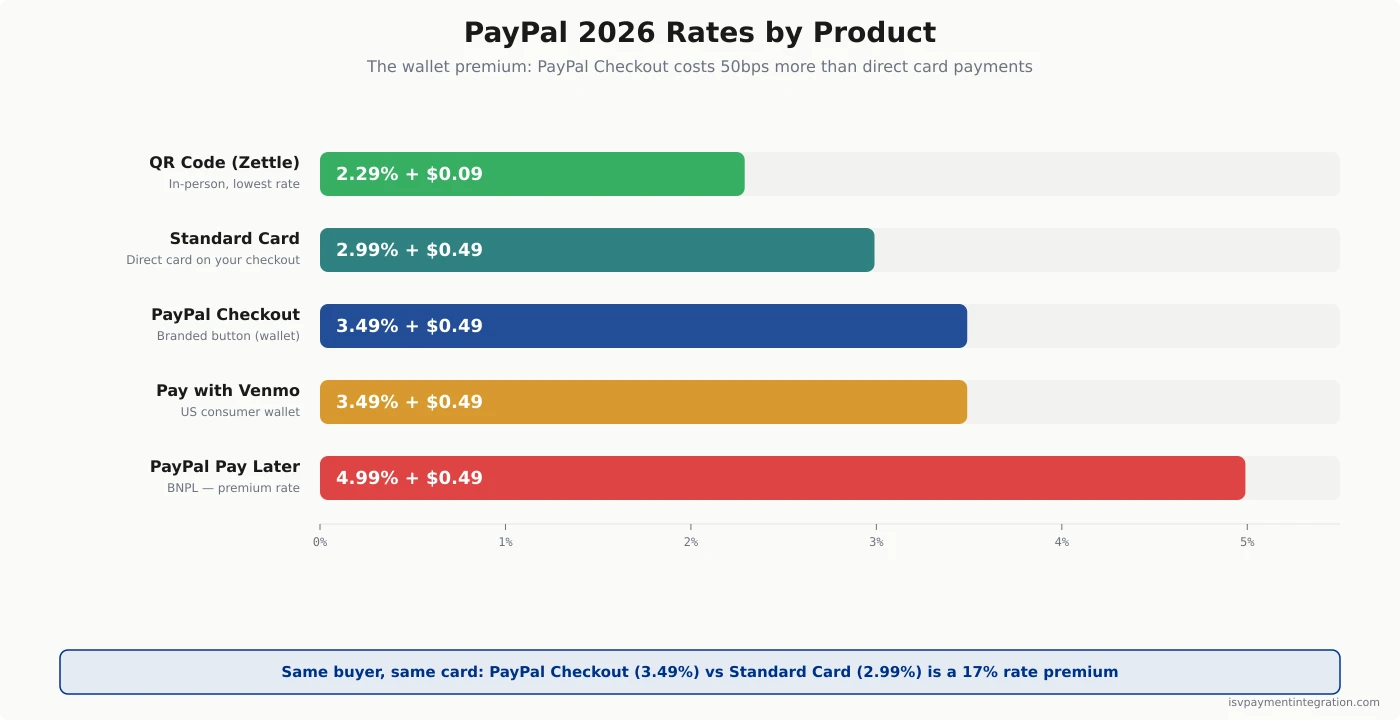 PayPal 2026 rates by product — QR 2.29%, Standard Card 2.99%, Checkout 3.49%, Venmo 3.49%, Pay Later 4.99%