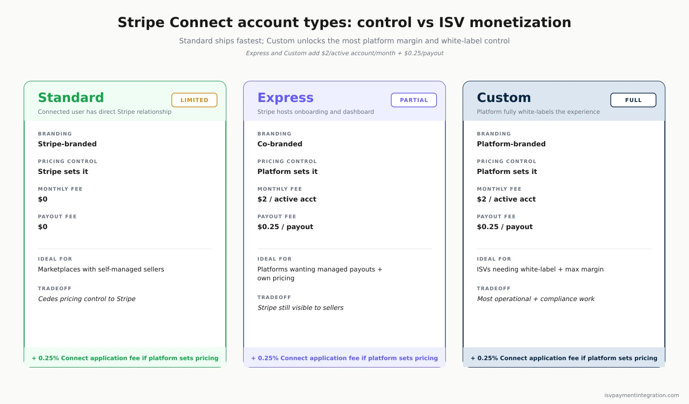Stripe Connect Standard vs Express vs Custom — control, fees, branding, ISV monetization tradeoff