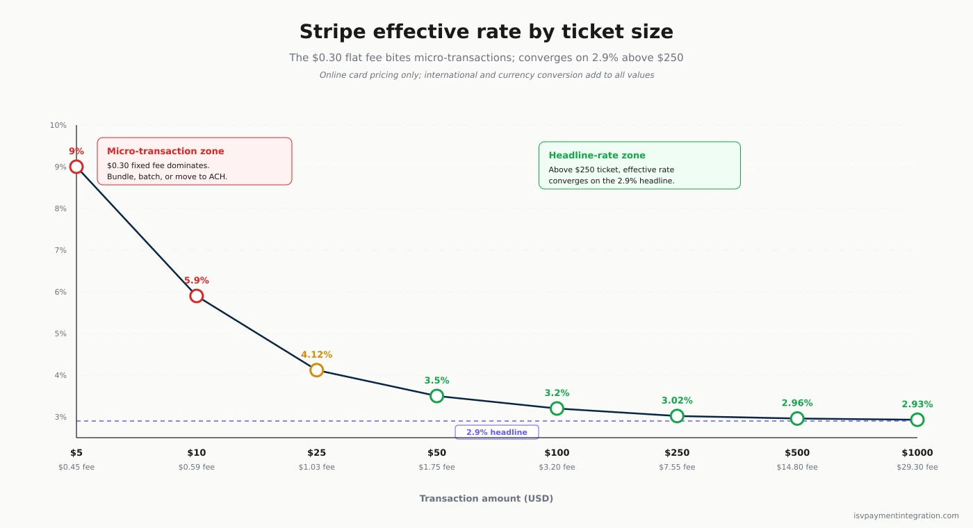 Stripe effective rate by ticket size — how the $0.30 flat fee bites micro-transactions
